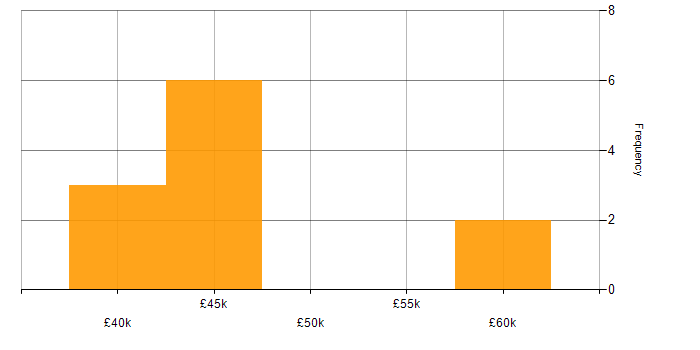 Salary histogram for Business Intelligence Developer in Yorkshire
