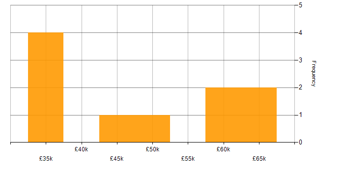 Salary histogram for Change Control in Yorkshire