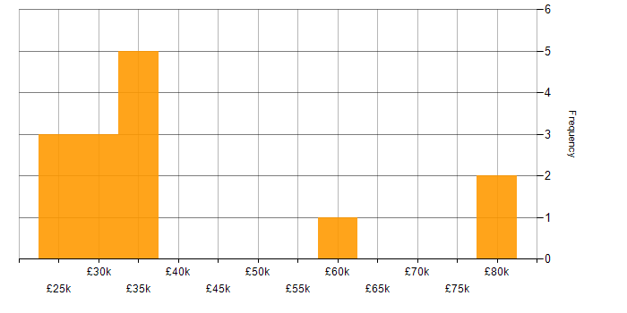 Salary histogram for Client Onboarding in Yorkshire