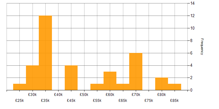 Salary histogram for CMS in Yorkshire