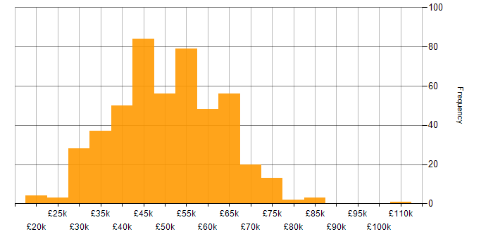 Salary histogram for C# in Yorkshire