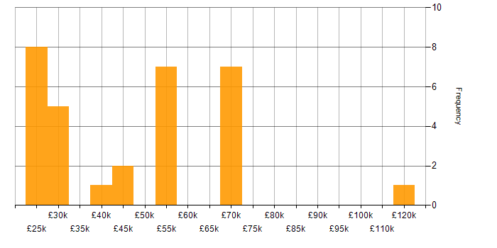 Salary histogram for Customer-Centricity in Yorkshire