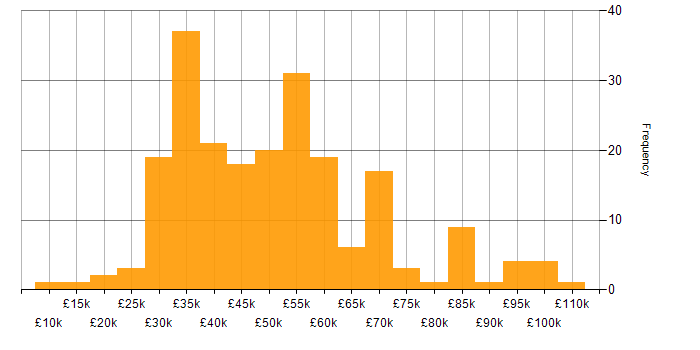 Salary histogram for Cybersecurity in Yorkshire