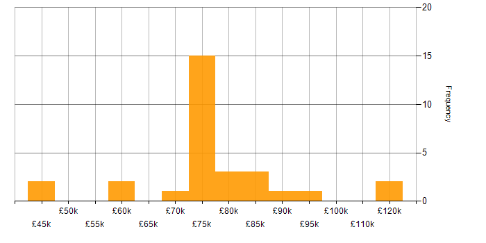 Salary histogram for Data Architecture in Yorkshire