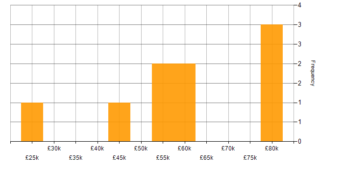 Salary histogram for Data Loss Prevention in Yorkshire