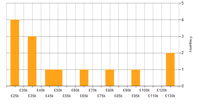 Salary histogram for Data Privacy in Yorkshire