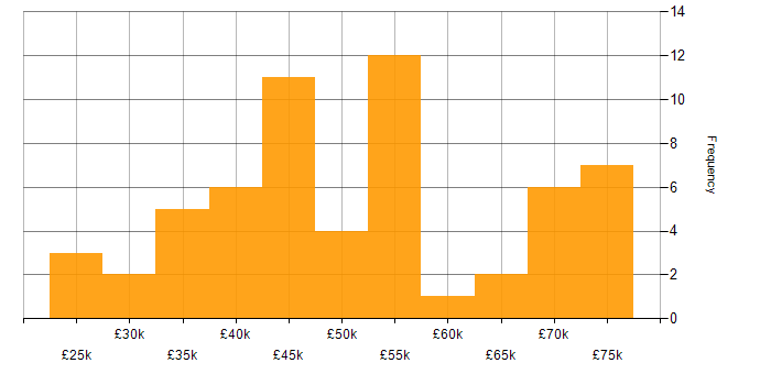 Salary histogram for Development Manager in Yorkshire