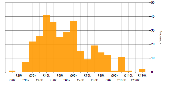 Salary histogram for DevOps in Yorkshire