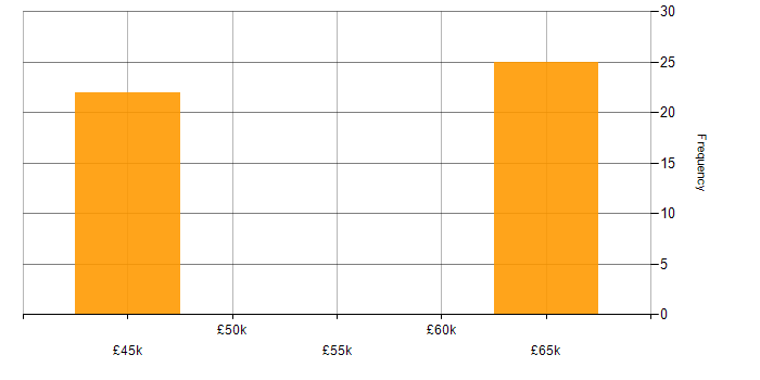 Salary histogram for Distributed Systems in Yorkshire