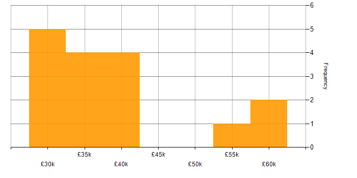 Salary histogram for Email Marketing in Yorkshire