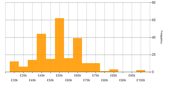 Salary histogram for Full Stack Development in Yorkshire