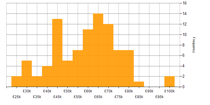 Salary histogram for Java in Yorkshire