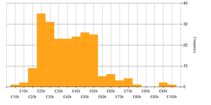Salary histogram for Marketing in Yorkshire