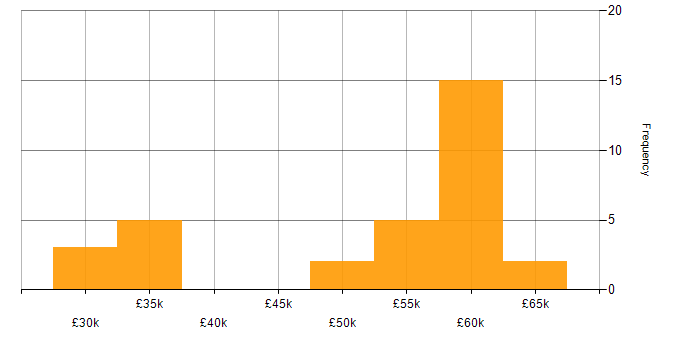 Salary histogram for NAS in Yorkshire