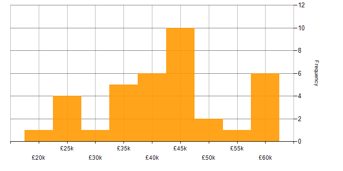 Salary histogram for Network Engineer in Yorkshire