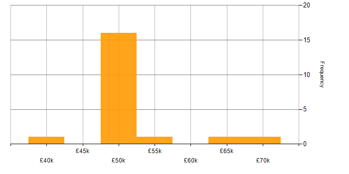 Salary histogram for Operational Technology in Yorkshire