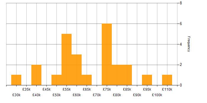 Salary histogram for Presales in Yorkshire