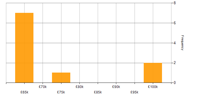 Salary histogram for Principal Software Engineer in Yorkshire