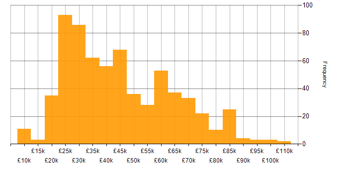 Salary histogram for Problem-Solving in Yorkshire