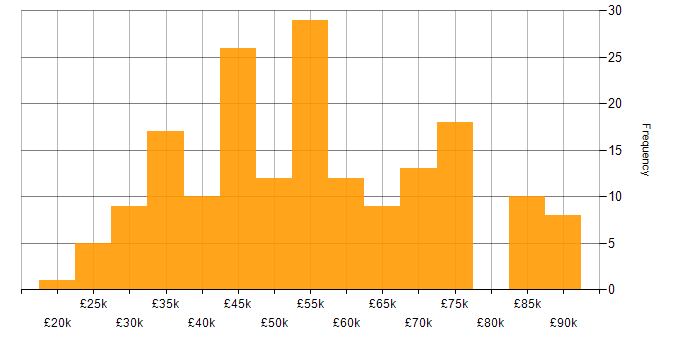 Salary histogram for Python in Yorkshire