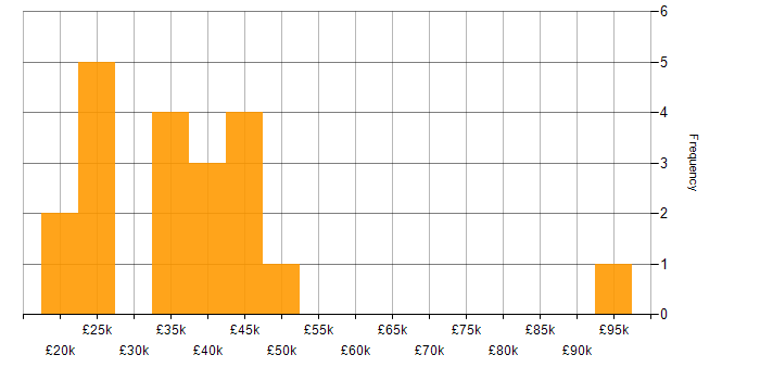 Salary histogram for Quality Management in Yorkshire