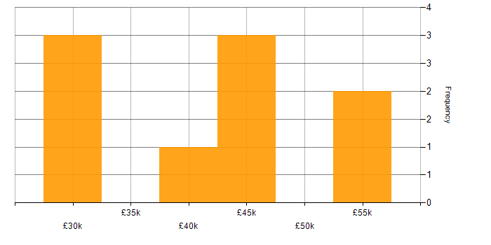Salary histogram for Red Hat in Yorkshire