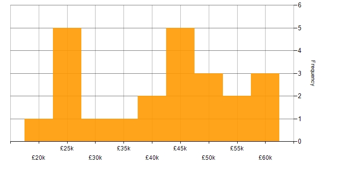 Salary histogram for Root Cause Analysis in Yorkshire