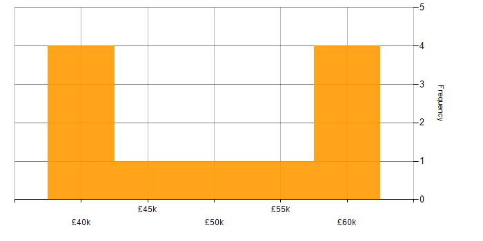 Salary histogram for SAP Analyst in Yorkshire