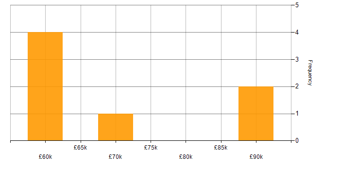 Salary histogram for Senior Security Engineer in Yorkshire