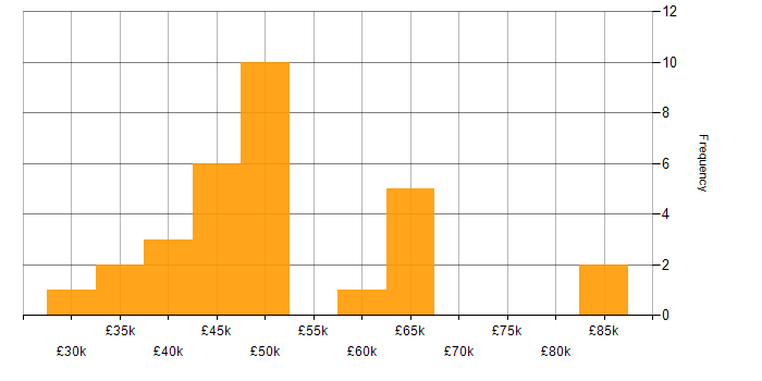 Salary histogram for Software Delivery in Yorkshire