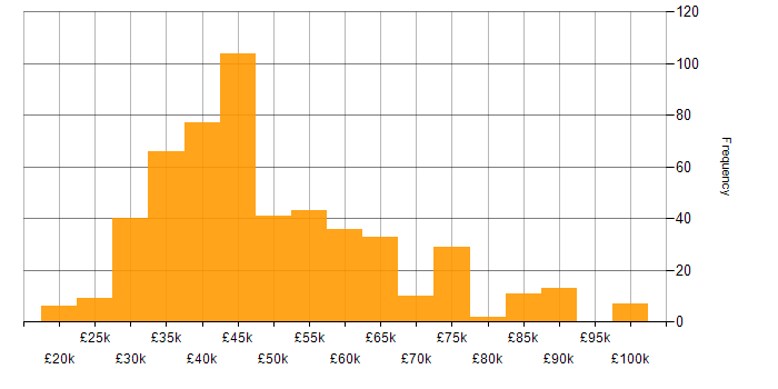 Salary histogram for SQL in Yorkshire