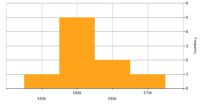 Salary histogram for SSCP in Yorkshire