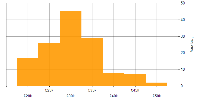 Salary histogram for Support Engineer in Yorkshire