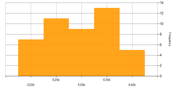 Salary histogram for Technical Engineer in Yorkshire