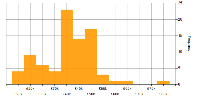 Salary histogram for Time Management in Yorkshire