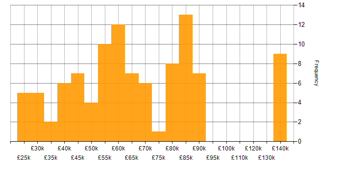 Salary histogram for ACCA in the UK