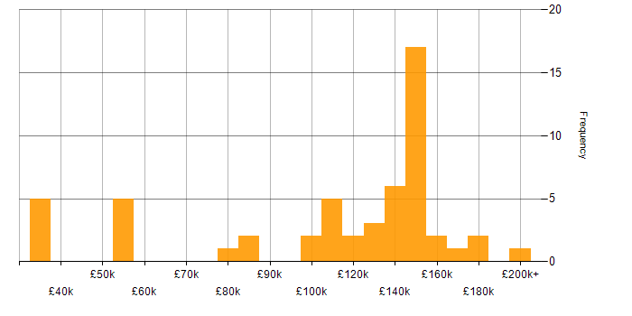 Salary histogram for Algorithmic Trading in the UK