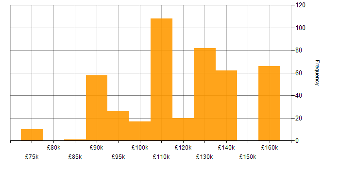 Salary histogram for Apache Ignite in the UK
