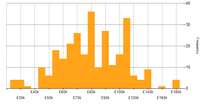 Salary histogram for Apache Spark in the UK