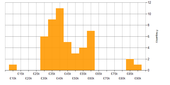 Salary histogram for ArcGIS in the UK