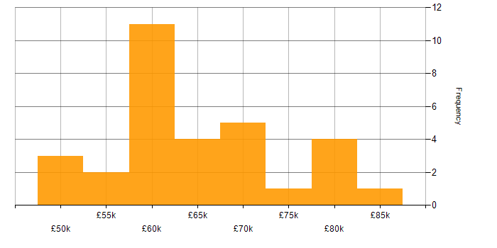 Salary histogram for Audit Manager in the UK