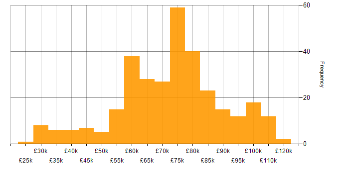 Salary histogram for AWS Certification in the UK
