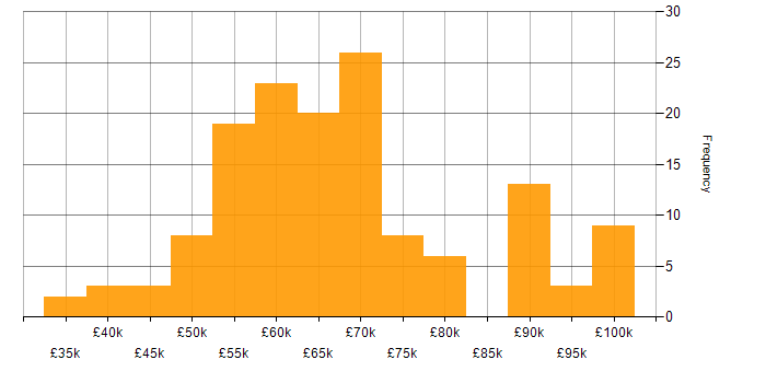 Salary histogram for Bicep in the UK