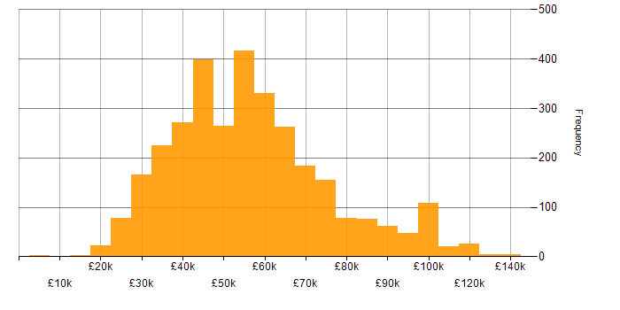 Salary histogram for Business Intelligence in England