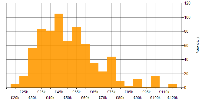 Salary histogram for Business Intelligence in the North of England