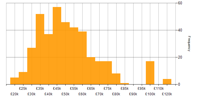 Salary histogram for Business Intelligence in the North West
