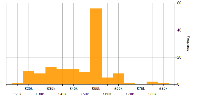 Salary histogram for Business Intelligence in Scotland