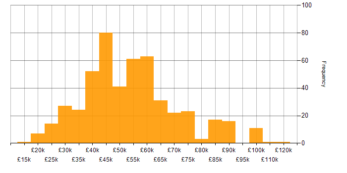 Salary histogram for Business Intelligence in the South East