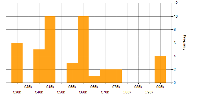 Salary histogram for Business Intelligence in Wales