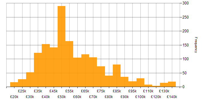 Salary histogram for Change Management in the UK